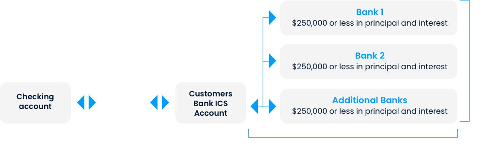 Services flow chart